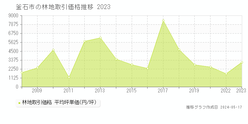 釜石市の林地価格推移グラフ 