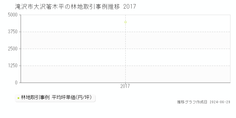 滝沢市大沢箸木平の林地取引事例推移グラフ 