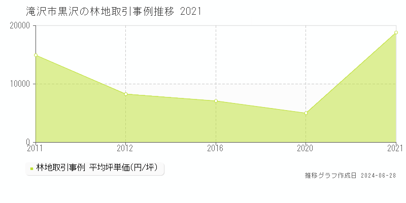 滝沢市黒沢の林地取引事例推移グラフ 