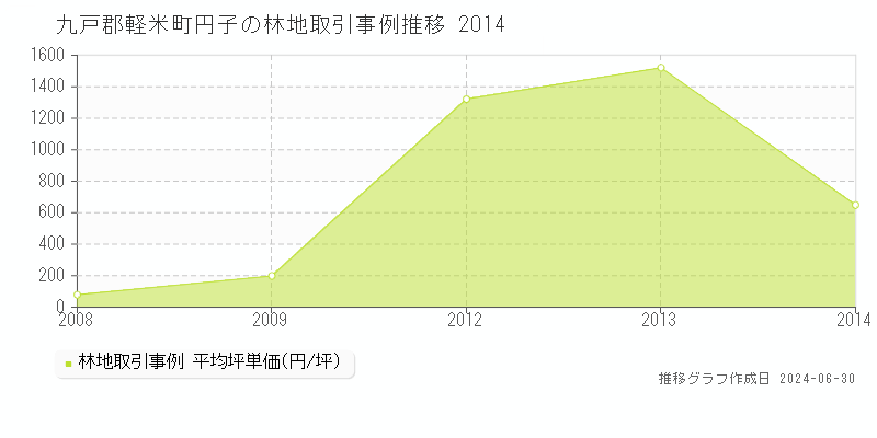 九戸郡軽米町円子の林地取引事例推移グラフ 