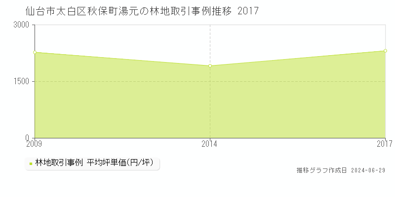 仙台市太白区秋保町湯元の林地取引事例推移グラフ 