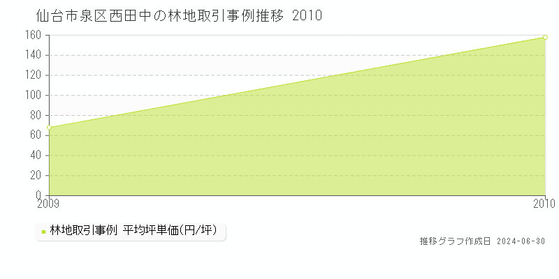 仙台市泉区西田中の林地取引事例推移グラフ 