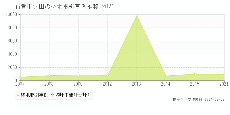 石巻市沢田の林地価格推移グラフ 