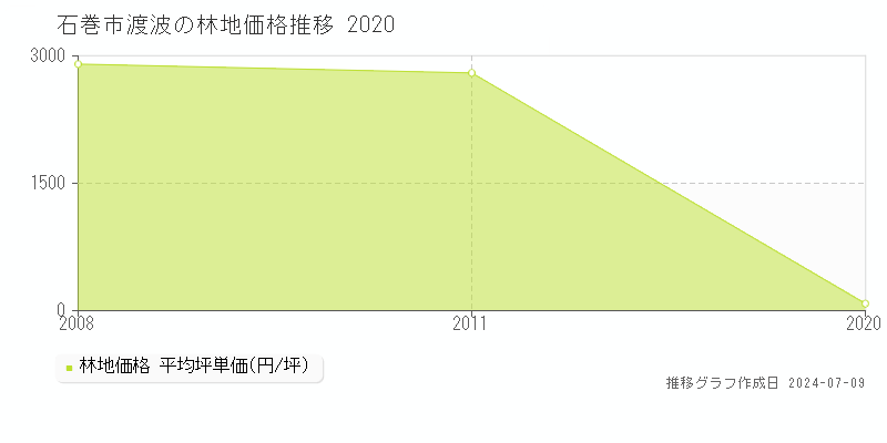 石巻市渡波の林地価格推移グラフ 
