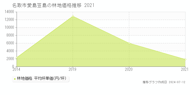 名取市愛島笠島の林地価格推移グラフ 