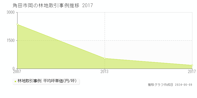 角田市岡の林地取引価格推移グラフ 