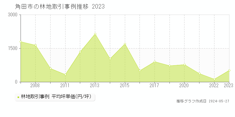 角田市の林地価格推移グラフ 