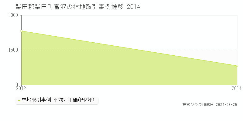 柴田郡柴田町富沢の林地取引事例推移グラフ 
