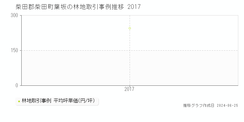 柴田郡柴田町葉坂の林地取引事例推移グラフ 