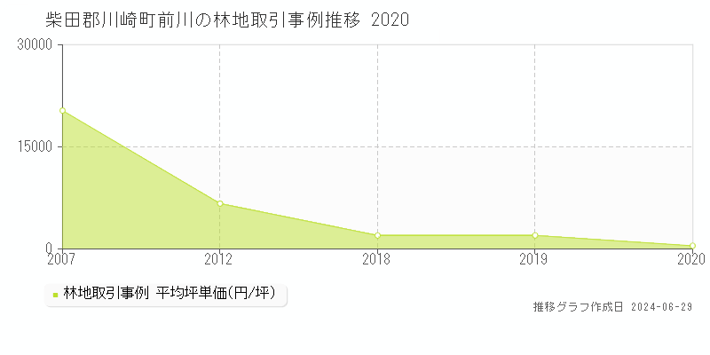 柴田郡川崎町前川の林地取引事例推移グラフ 