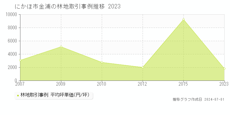にかほ市金浦の林地取引事例推移グラフ 