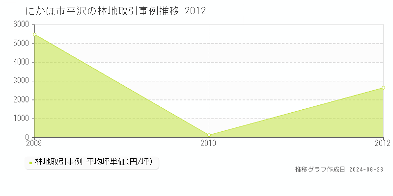 にかほ市平沢の林地取引事例推移グラフ 