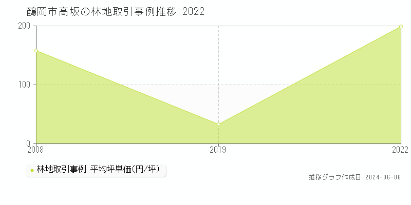 鶴岡市高坂の林地価格推移グラフ 