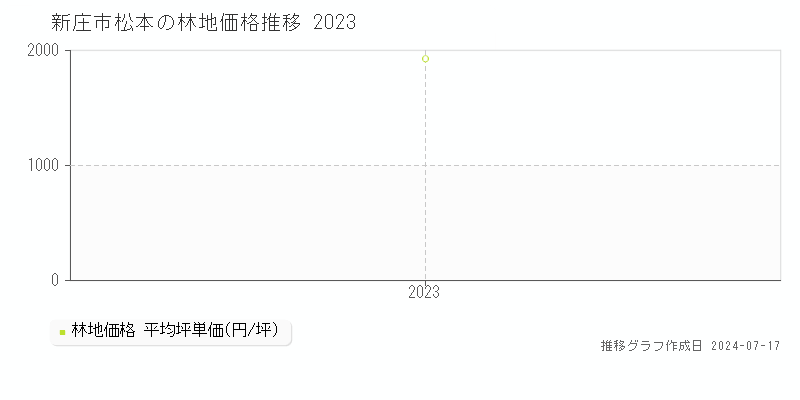 新庄市松本の林地価格推移グラフ 
