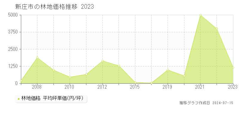 新庄市の林地価格推移グラフ 