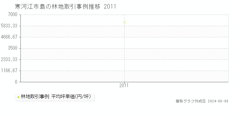 寒河江市島の林地取引価格推移グラフ 