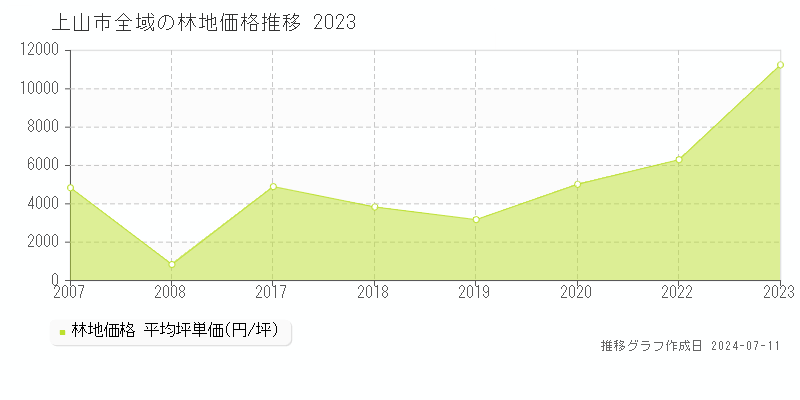 上山市の林地価格推移グラフ 