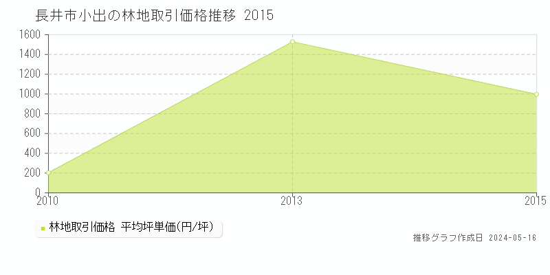長井市小出の林地価格推移グラフ 