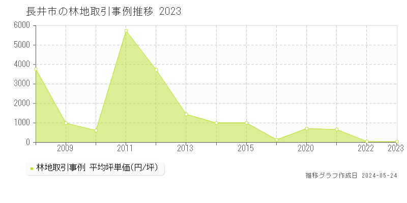 長井市の林地取引事例推移グラフ 