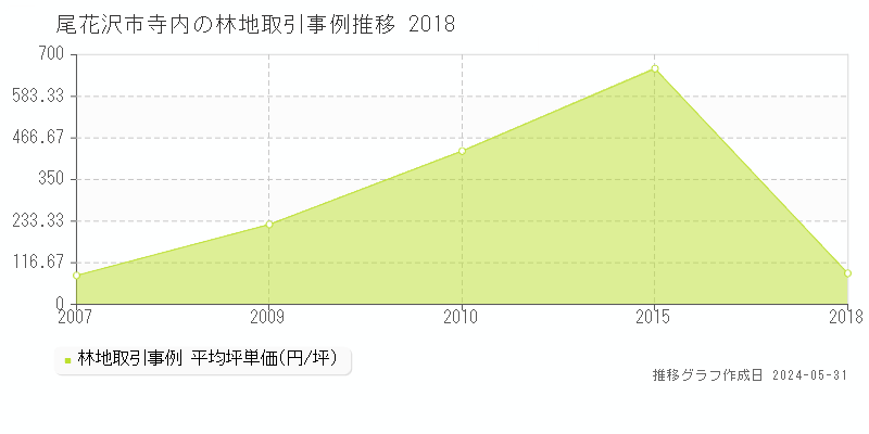 尾花沢市寺内の林地価格推移グラフ 
