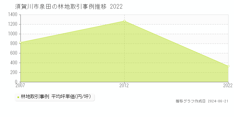 須賀川市泉田の林地取引価格推移グラフ 