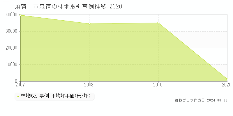 須賀川市森宿の林地取引事例推移グラフ 