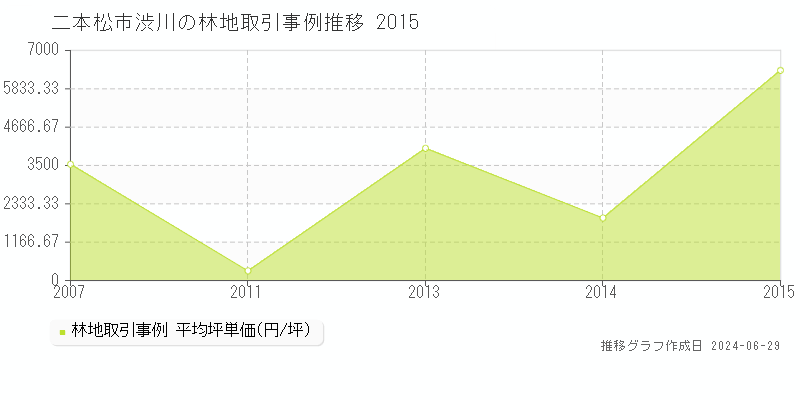 二本松市渋川の林地取引事例推移グラフ 