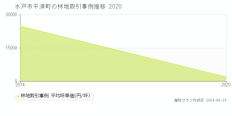 水戸市平須町の林地取引事例推移グラフ 