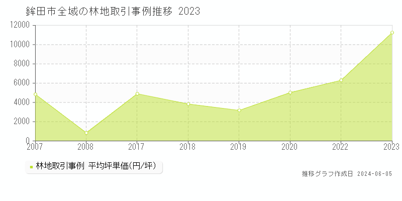 鉾田市全域の林地取引事例推移グラフ 