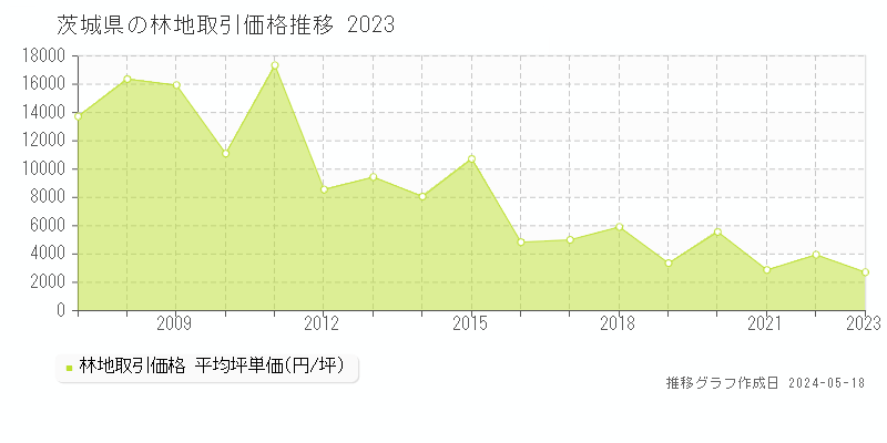 茨城県の林地価格推移グラフ 