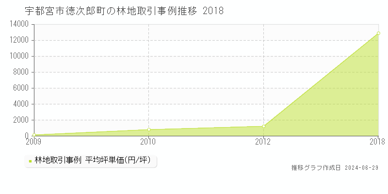 宇都宮市徳次郎町の林地取引事例推移グラフ 