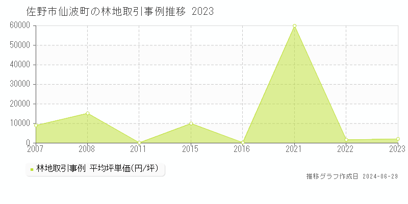 佐野市仙波町の林地取引事例推移グラフ 