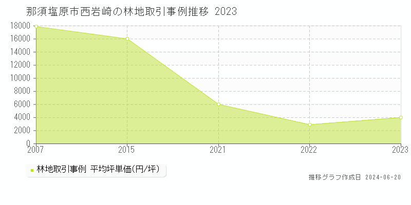 那須塩原市西岩崎の林地取引価格推移グラフ 