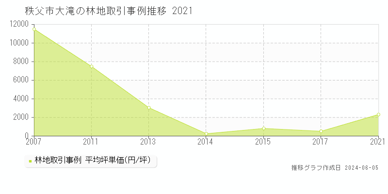秩父市大滝の林地価格推移グラフ 