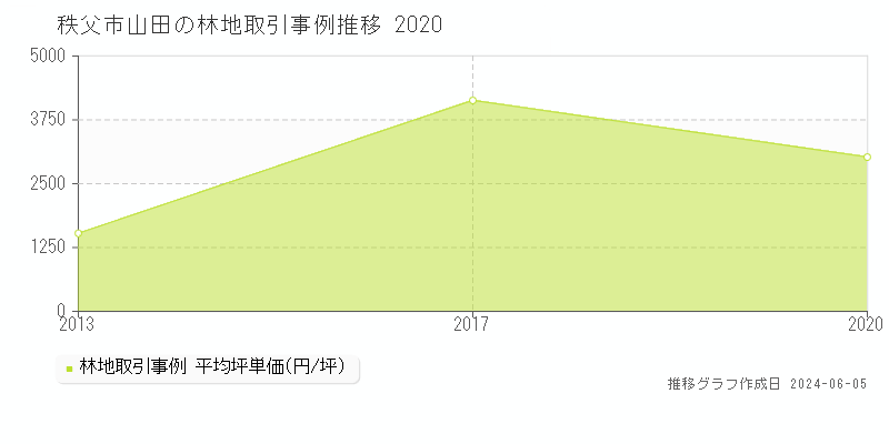 秩父市山田の林地価格推移グラフ 