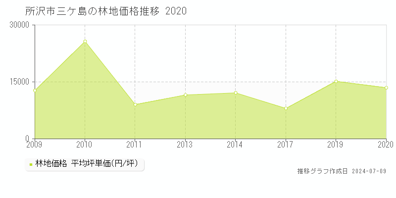 所沢市三ケ島の林地価格推移グラフ 