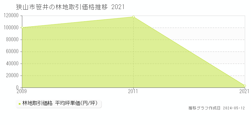 狭山市笹井の林地価格推移グラフ 