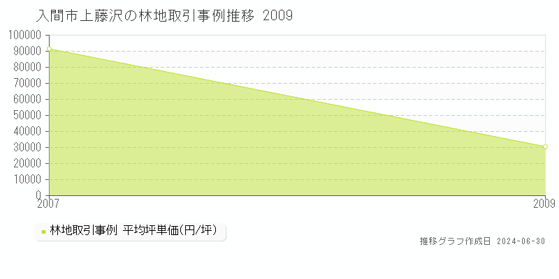入間市上藤沢の林地取引事例推移グラフ 