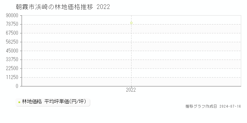 朝霞市浜崎の林地価格推移グラフ 