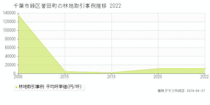 千葉市緑区誉田町の林地取引事例推移グラフ 