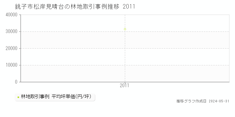 銚子市松岸見晴台の林地価格推移グラフ 