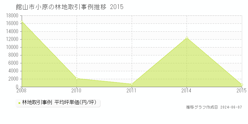 館山市小原の林地価格推移グラフ 