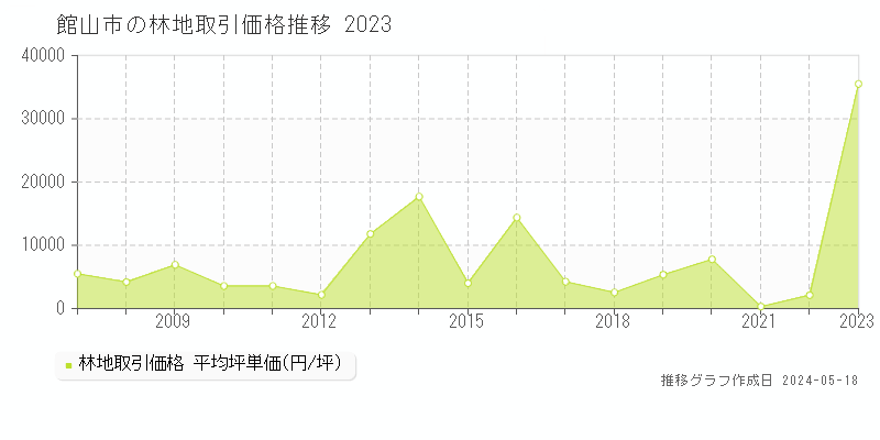 館山市の林地価格推移グラフ 