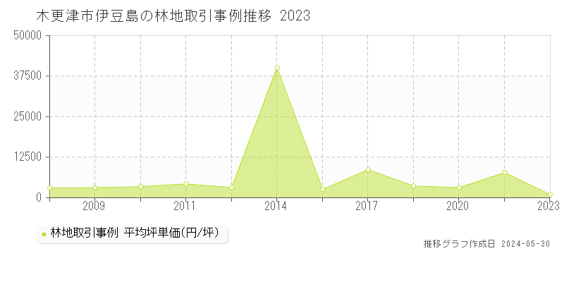 木更津市伊豆島の林地価格推移グラフ 