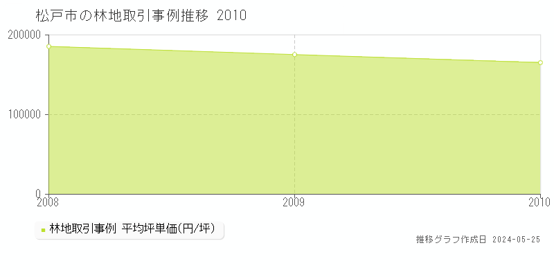 松戸市の林地価格推移グラフ 