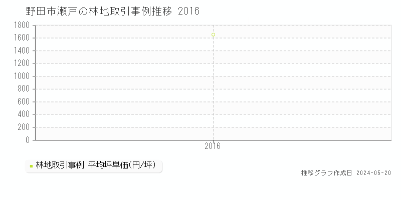 野田市瀬戸の林地価格推移グラフ 