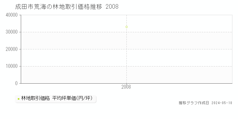 成田市荒海の林地価格推移グラフ 