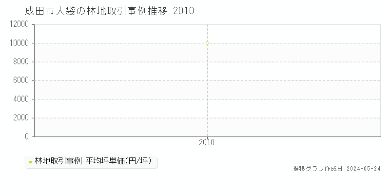 成田市大袋の林地価格推移グラフ 