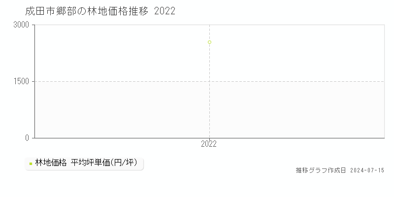 成田市郷部の林地価格推移グラフ 