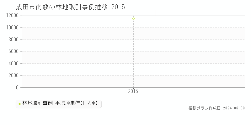 成田市南敷の林地価格推移グラフ 